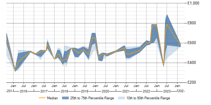 Daily rate trend for MuleSoft in the East of England