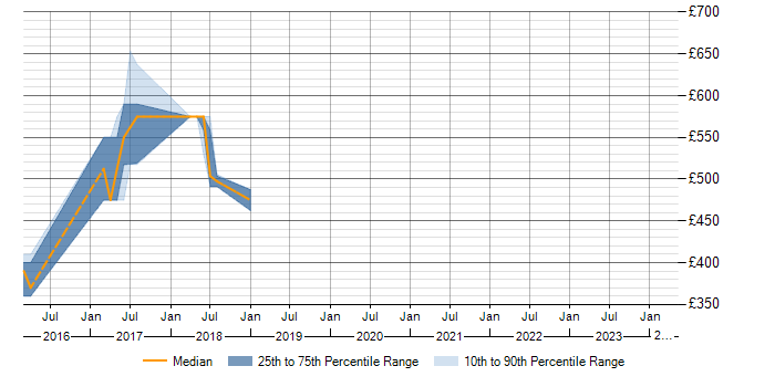 Daily rate trend for MuleSoft in Shropshire