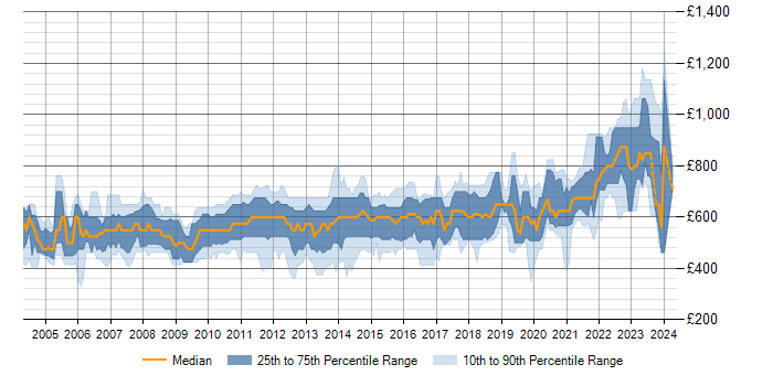 Daily rate trend for Multithreading in the City of London