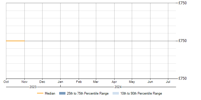 Daily rate trend for Murex in Buckinghamshire