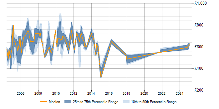 Daily rate trend for Murex MxG2000 in England