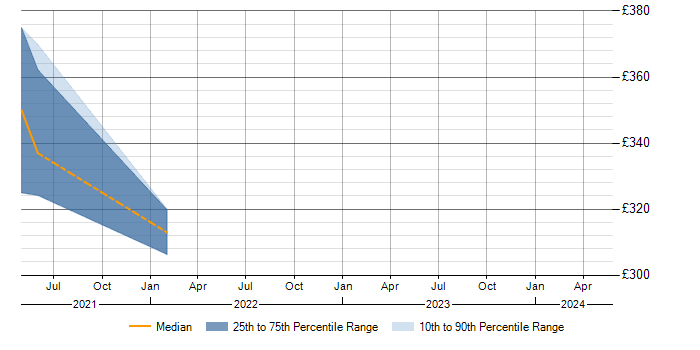 Daily rate trend for MVNO in the East of England