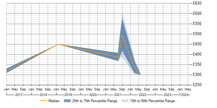 Daily rate trend for MySQL in Cirencester