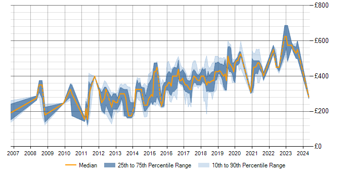 Daily rate trend for MySQL in Edinburgh