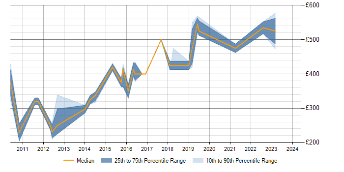 Daily rate trend for MySQL in Farnborough
