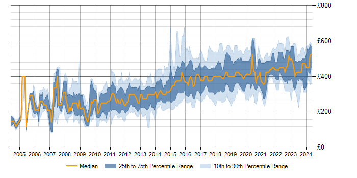 Daily rate trend for MySQL in the North of England