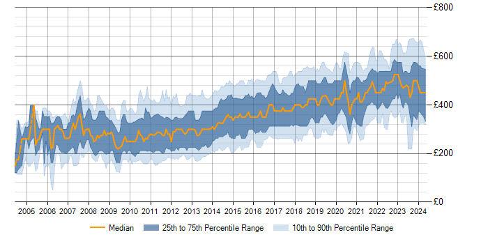 Daily rate trend for MySQL in the UK excluding London