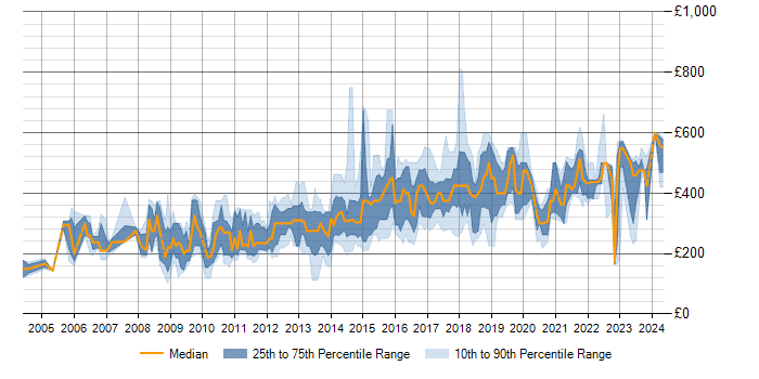 Daily rate trend for MySQL in Yorkshire