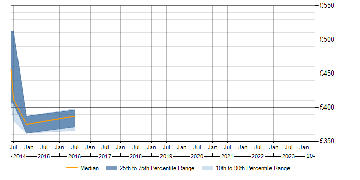 Daily rate trend for MySQL DBA in Cambridgeshire
