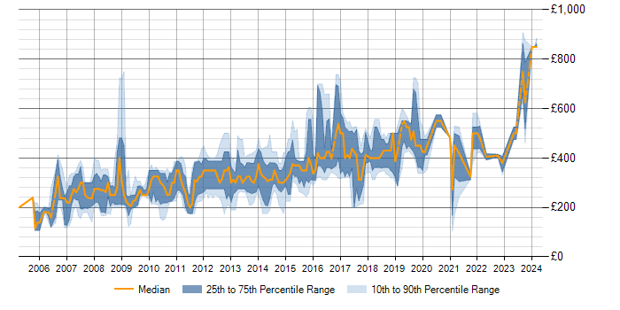 Daily rate trend for MySQL Developer in London