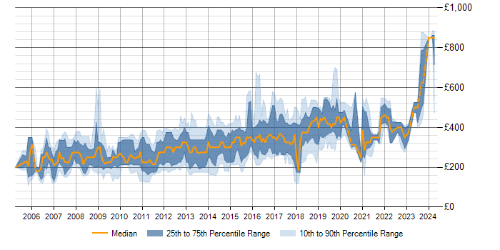 Daily rate trend for MySQL Developer in the UK