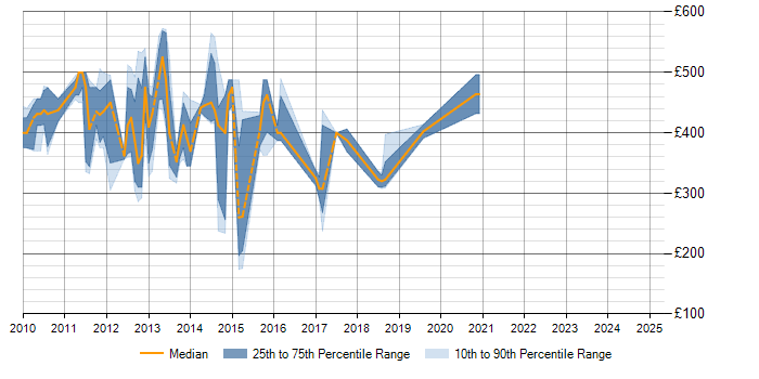 Daily rate trend for NCIE in England