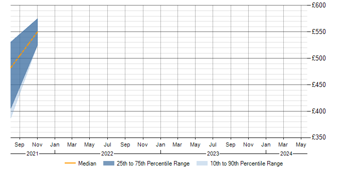 Daily rate trend for NCSC in Bracknell