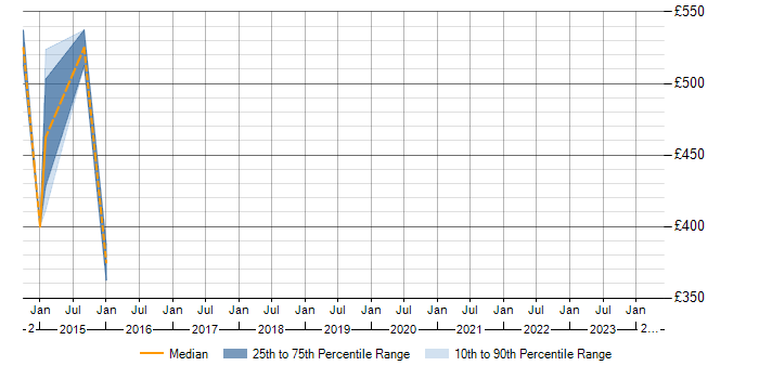 Daily rate trend for Nessus in Essex