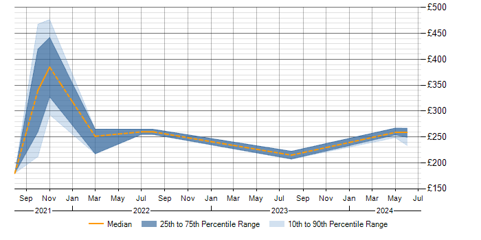 Daily rate trend for Nessus in Reigate