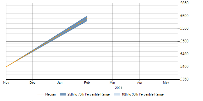 Daily rate trend for NetBackup in Wokingham