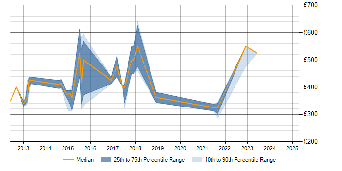 Daily rate trend for Netezza in Scotland