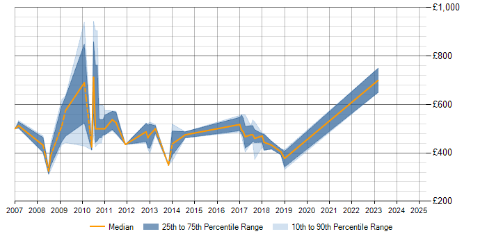 Daily rate trend for NetWeaver in Surrey