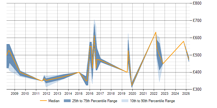 Daily rate trend for Network Architecture in Cheshire