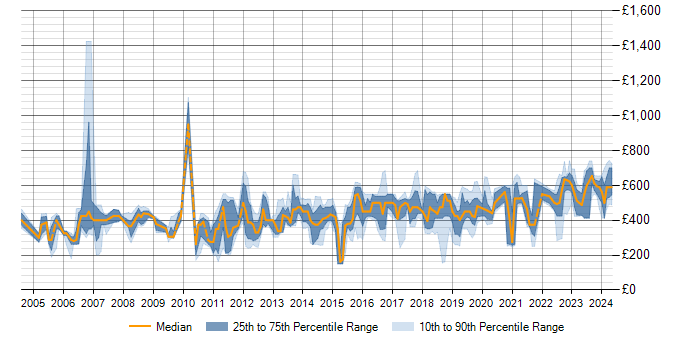 Daily rate trend for Network Architecture in the South East
