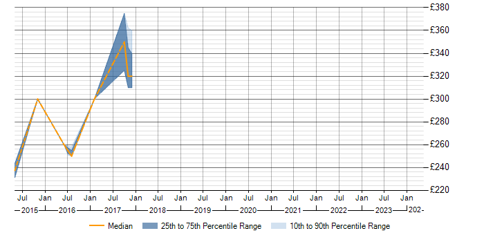 Daily rate trend for Network Infrastructure Analyst in the East of England