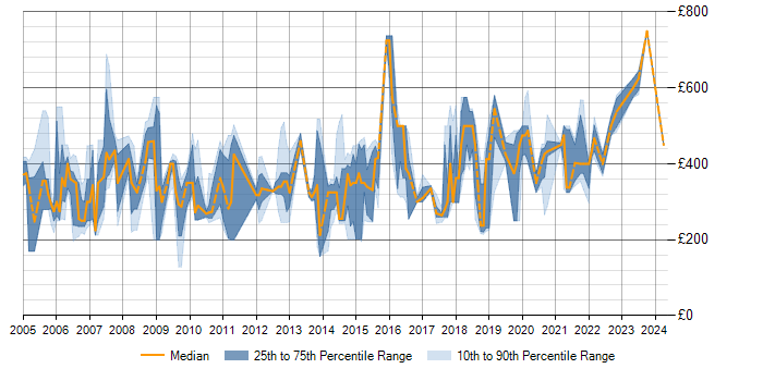 Daily rate trend for Network Management in Berkshire
