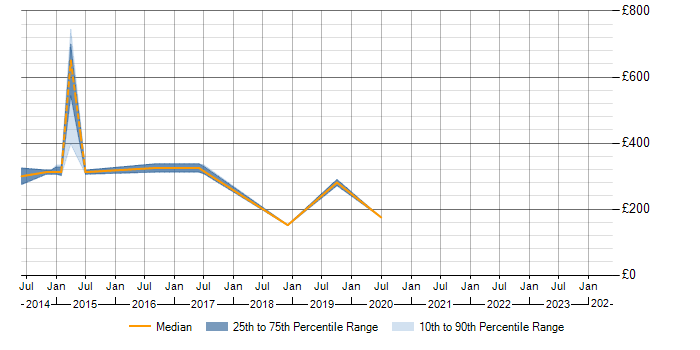 Daily rate trend for Network Management in Nottinghamshire