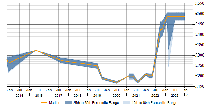Daily rate trend for Network Management in Somerset