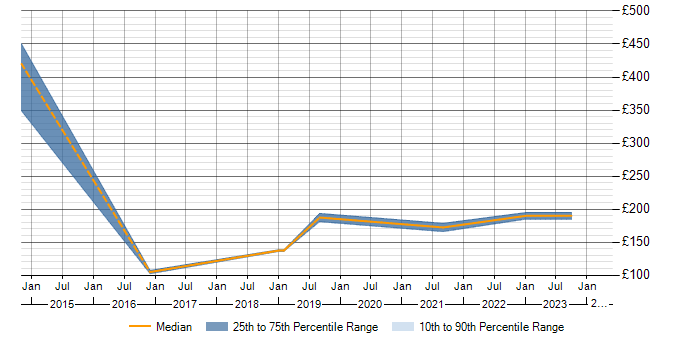 Daily rate trend for Network Management in Sunderland