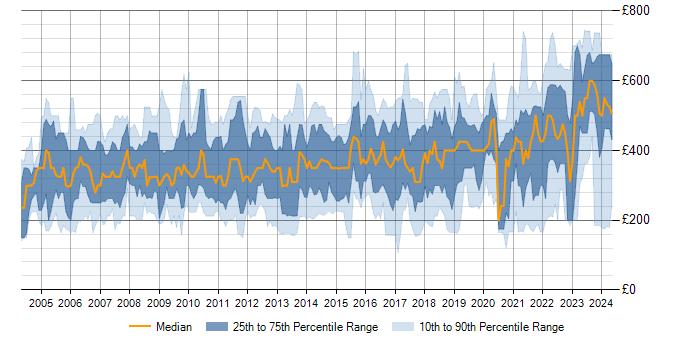 Daily rate trend for Network Management in the UK