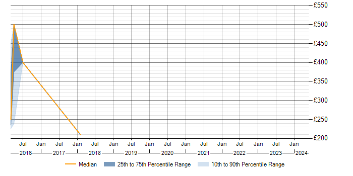 Daily rate trend for Network Monitoring in Dorset