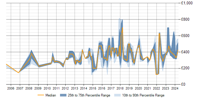 Daily rate trend for Network Monitoring in the North of England