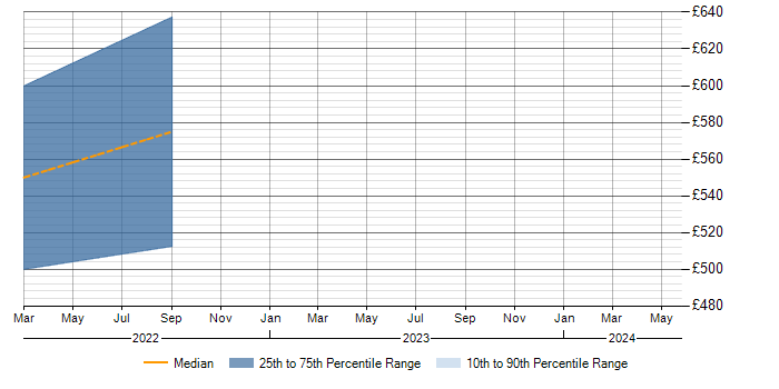 Daily rate trend for Network Monitoring in Peterborough