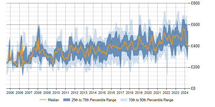 Daily rate trend for Network Monitoring in the UK
