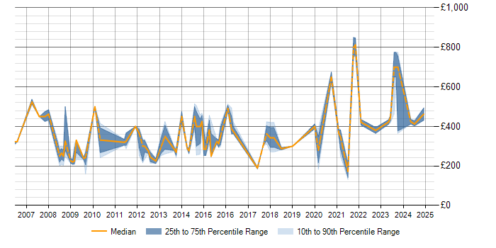 Daily rate trend for Network Planning in Berkshire