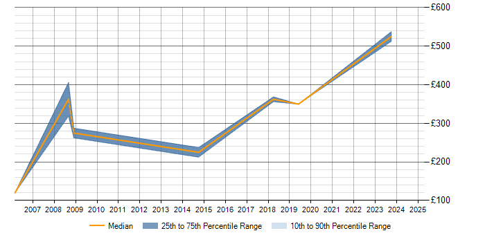 Daily rate trend for Network Planning in Cheshire