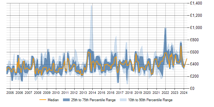 Daily rate trend for Network Planning in the UK