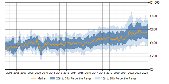 Daily rate trend for Network Security in England