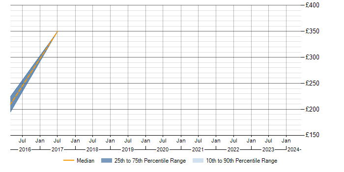 Daily rate trend for Network Security in Leamington Spa