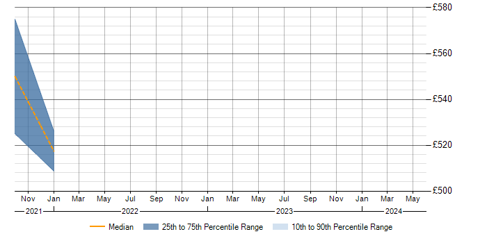 Daily rate trend for Network Security Manager in Warwickshire
