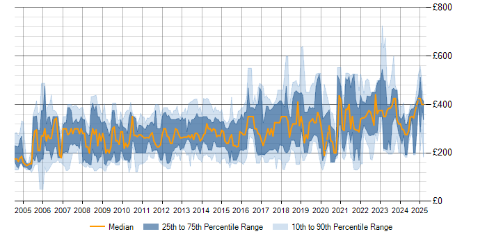 Daily rate trend for Network Support Engineer in the UK