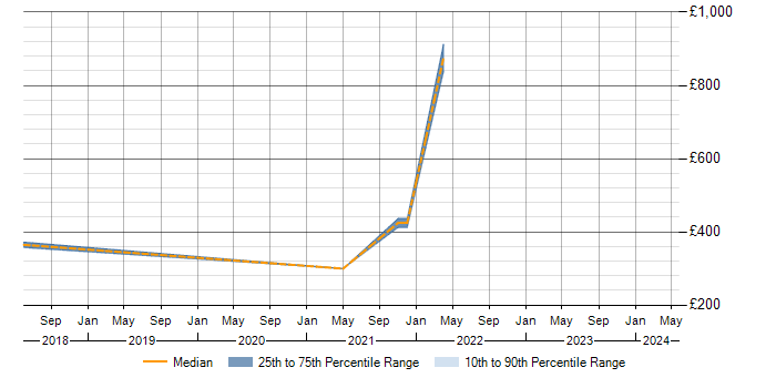 Daily rate trend for New Relic in Buckinghamshire