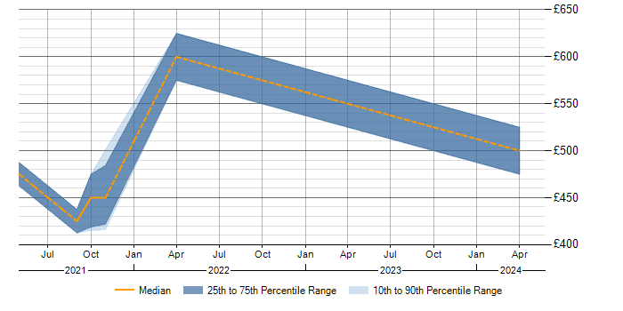 Daily rate trend for NGFW in Surrey