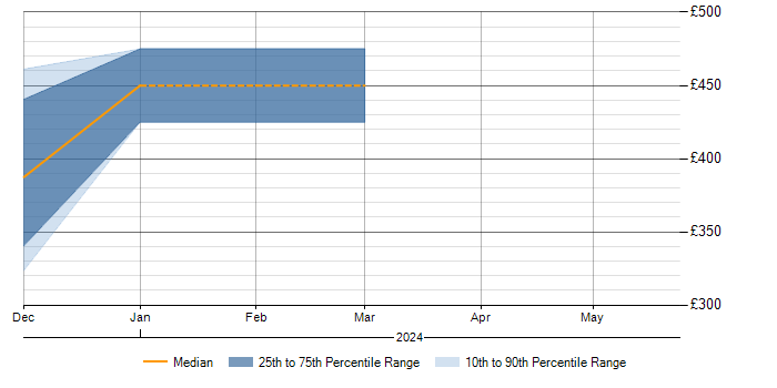 Daily rate trend for NgRx in Nottinghamshire