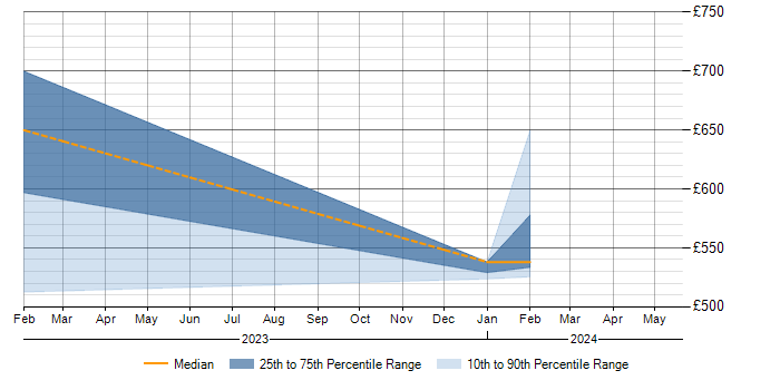 Daily rate trend for NIST in Herefordshire