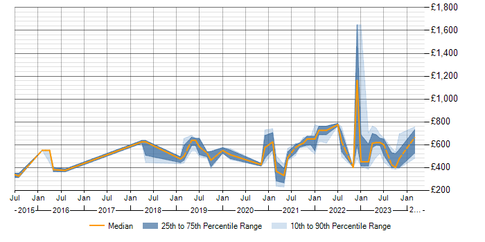 Daily rate trend for NIST in Manchester