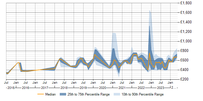 Daily rate trend for NIST in the North West