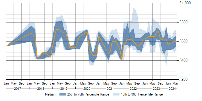 Daily rate trend for NIST in the South West