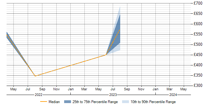 Daily rate trend for NIST 800 in Bedfordshire