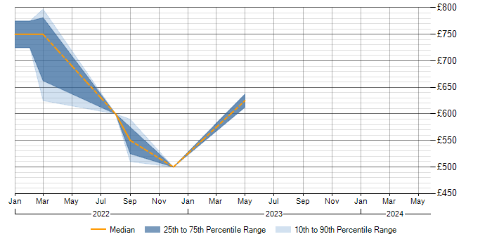 Daily rate trend for NIST 800 in Berkshire